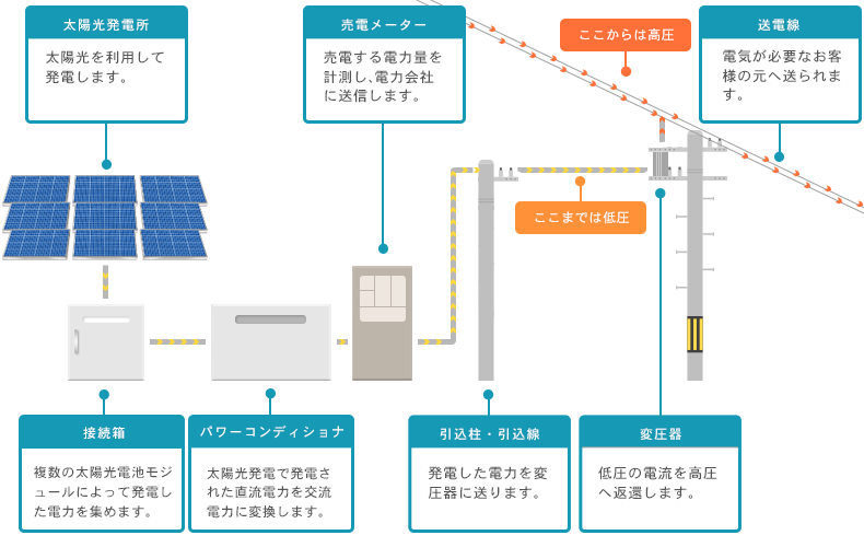 太陽光発電投資における電気代の節約 Looopでんきで運用するのが一番安い 副収入で経済的自由を目指す30代サラリーマンのブログ 太陽光 不動産 ブログ