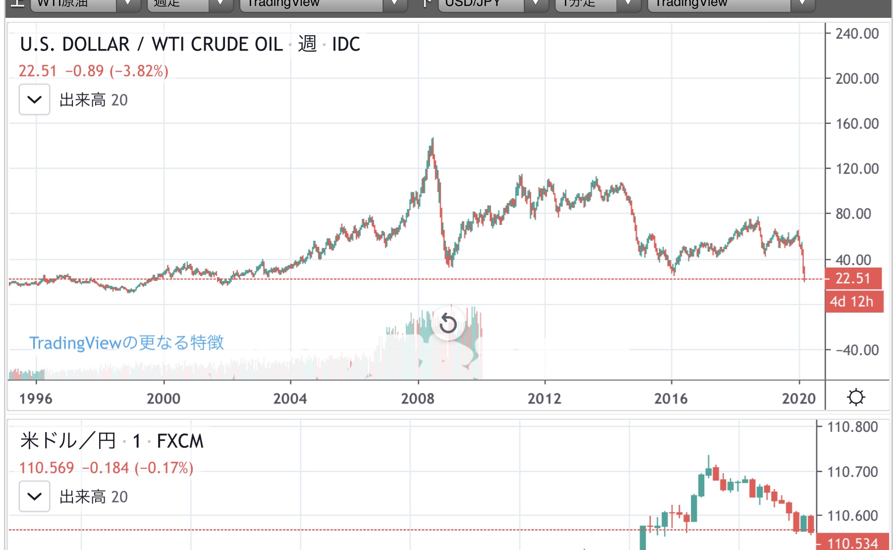 WTI原油価格